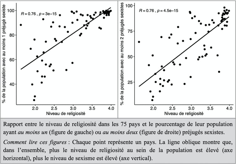 Graphique montrant le lien entre religiosité et stéréotypes sexistes dans le monde.